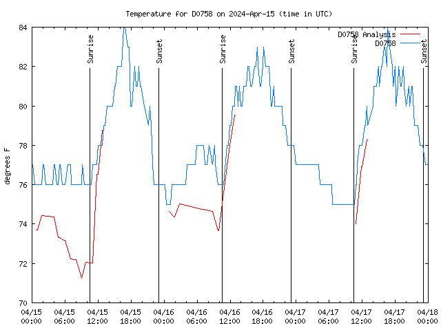 Latest daily graph