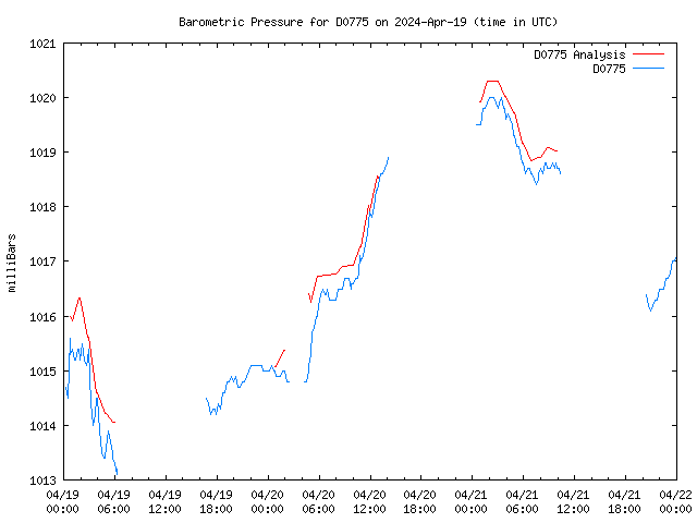 Latest daily graph