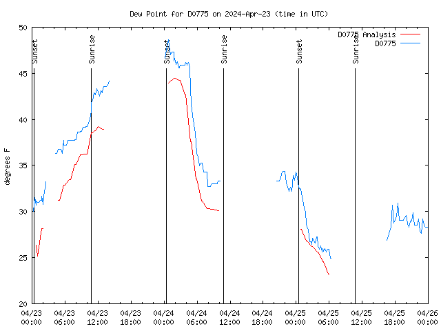 Latest daily graph