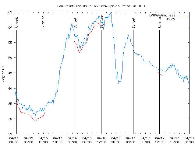 Latest daily graph