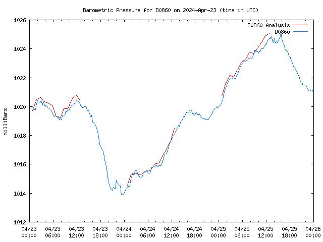 Latest daily graph