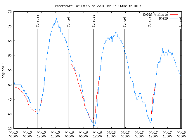 Latest daily graph