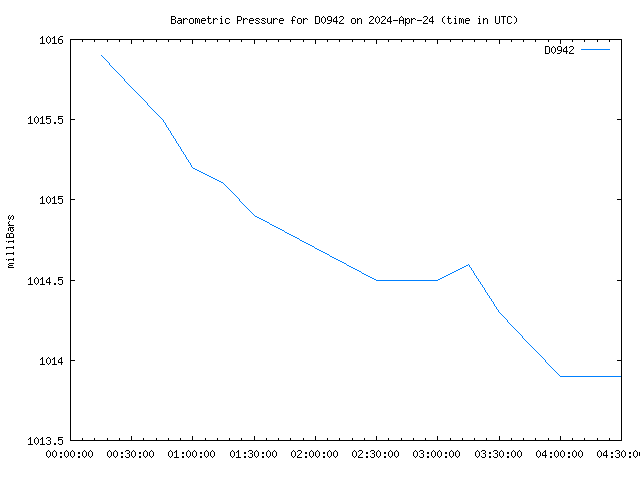 Latest daily graph