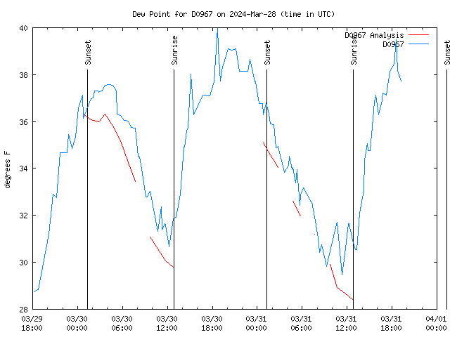 Dew Chart