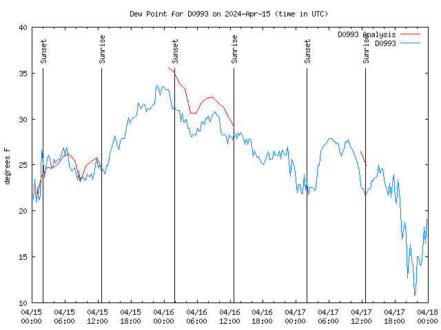 Latest daily graph