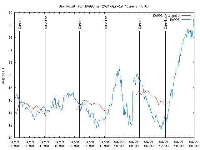 Latest daily graph