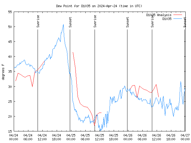 Latest daily graph