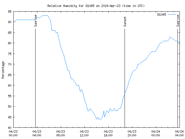 Latest daily graph