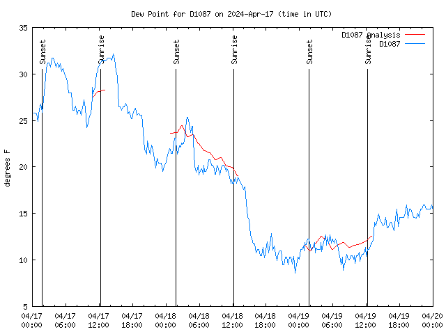 Latest daily graph