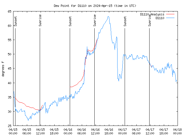 Latest daily graph