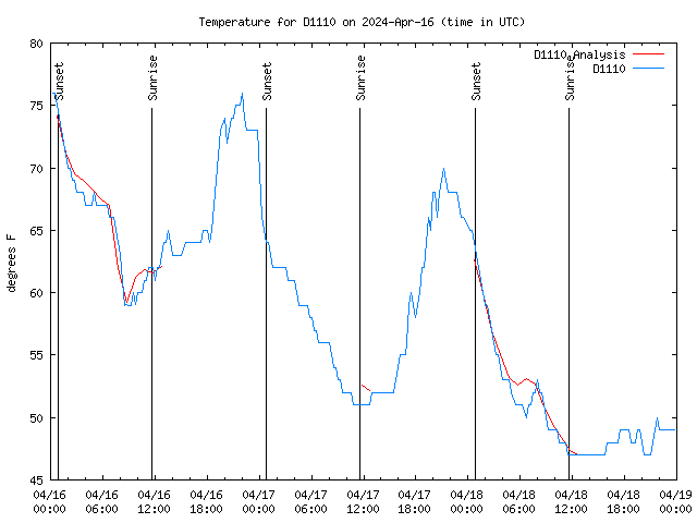 Latest daily graph