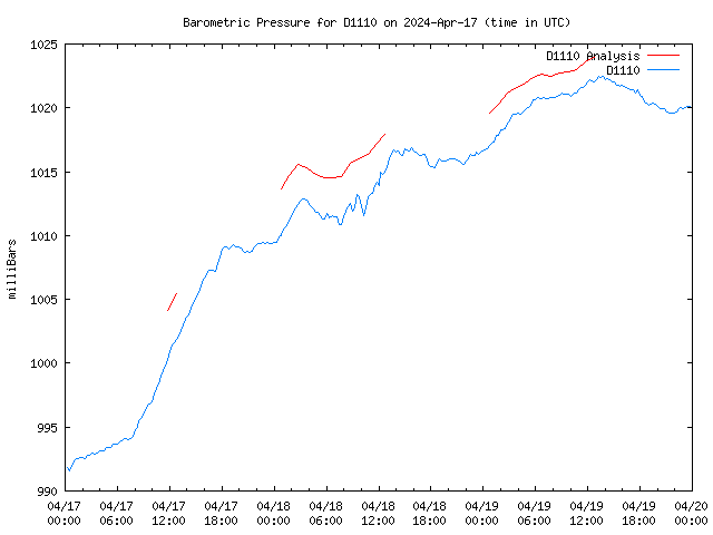 Latest daily graph