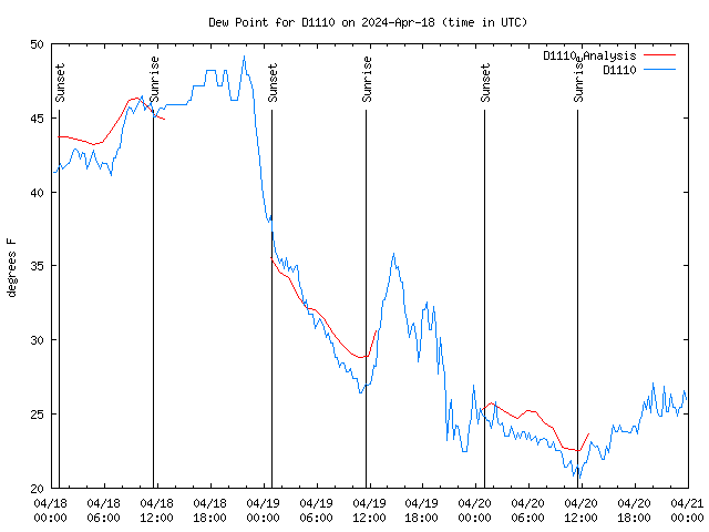 Latest daily graph