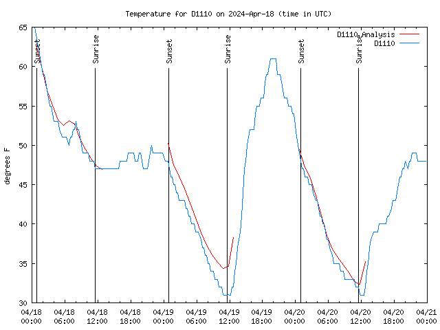 Latest daily graph