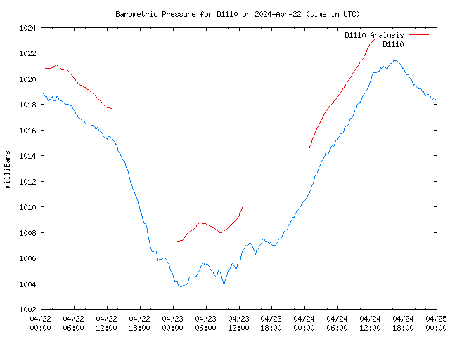 Latest daily graph