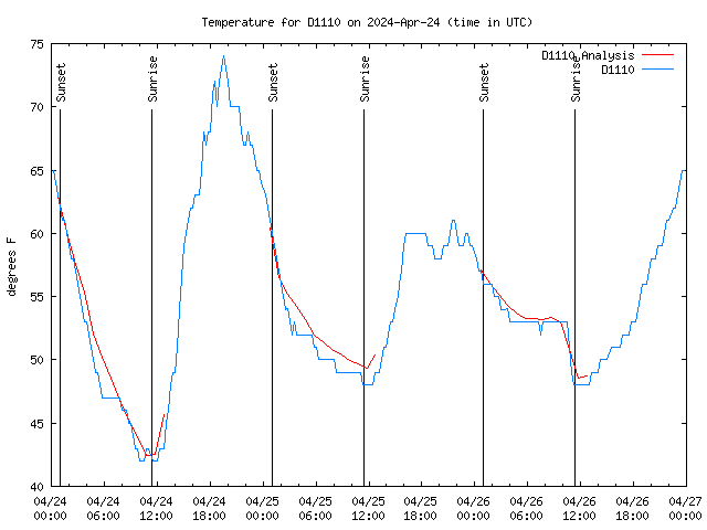 Latest daily graph