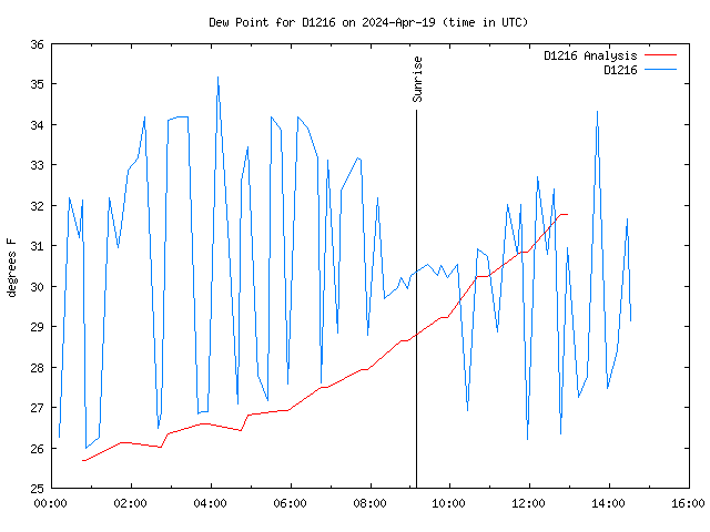 Latest daily graph