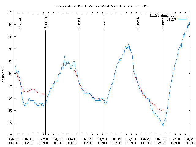 Latest daily graph