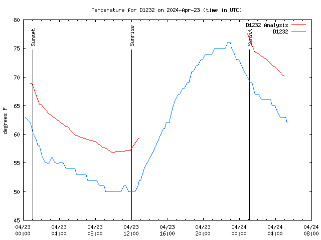 Latest daily graph