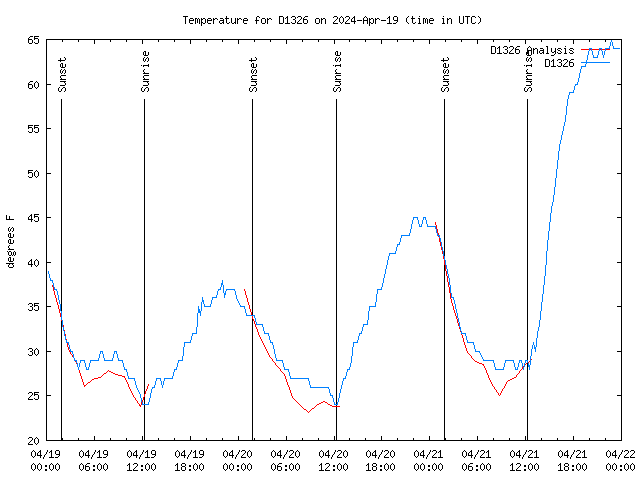 Latest daily graph