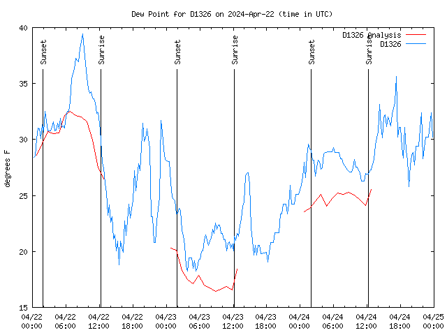 Latest daily graph