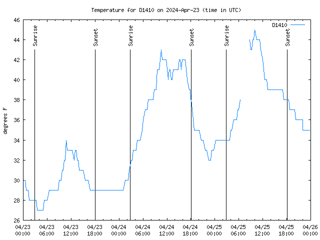 Latest daily graph