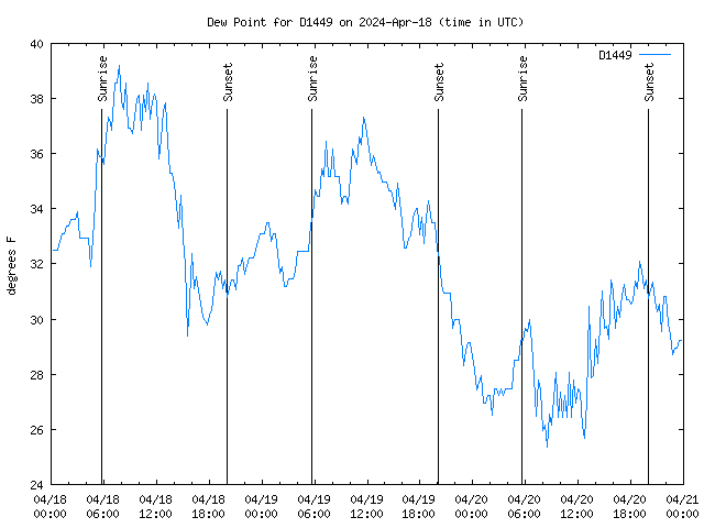 Latest daily graph