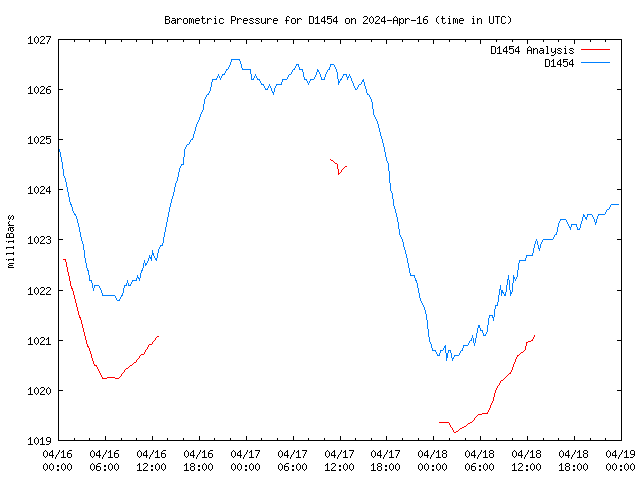 Latest daily graph