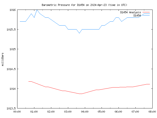 Latest daily graph