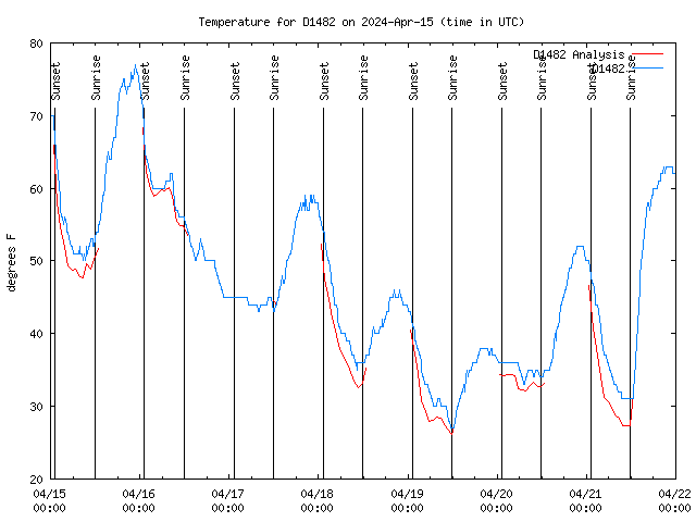 Temp Chart