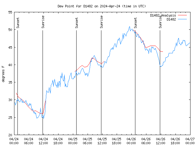 Latest daily graph