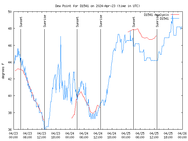 Latest daily graph