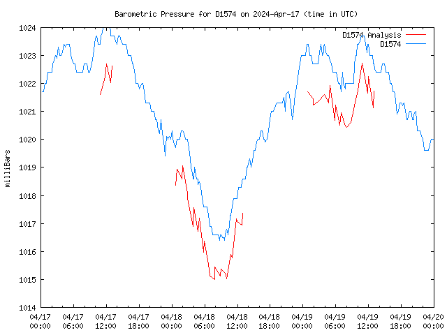 Latest daily graph