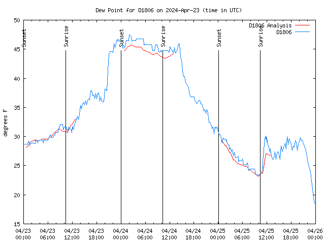 Latest daily graph