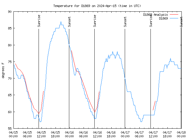 Latest daily graph