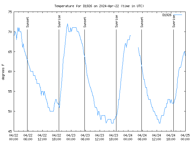 Latest daily graph