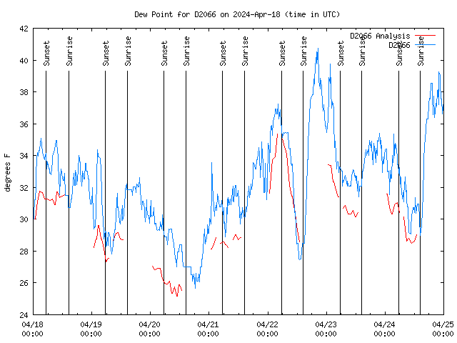 Dew Chart