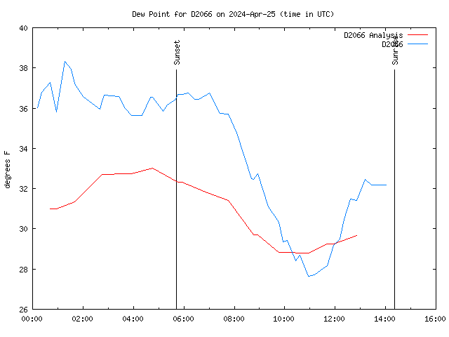 Dew Chart