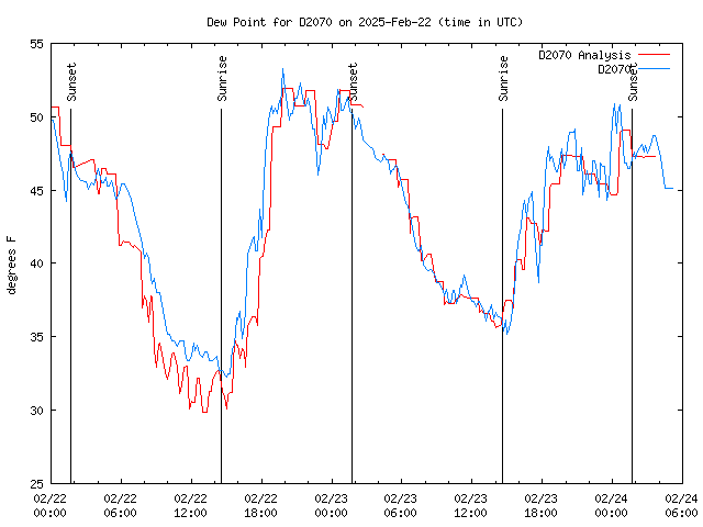 Dew Chart