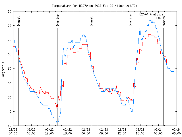 Temp Chart