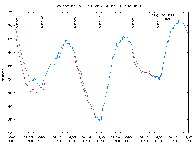 Latest daily graph