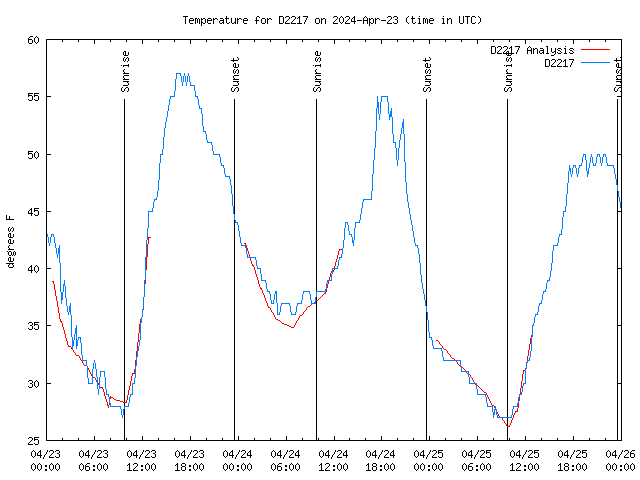 Latest daily graph