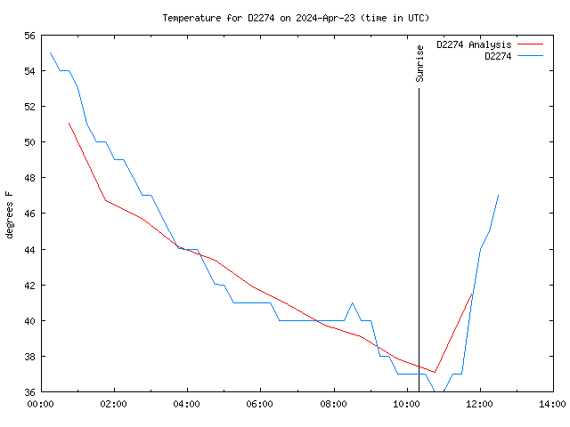 Latest daily graph