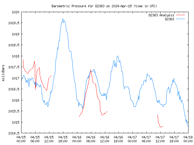 Latest daily graph