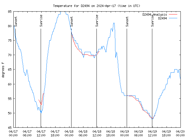 Latest daily graph