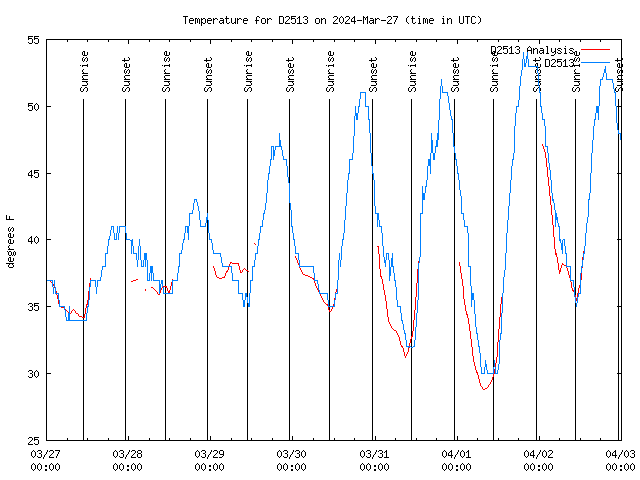 Temp Chart