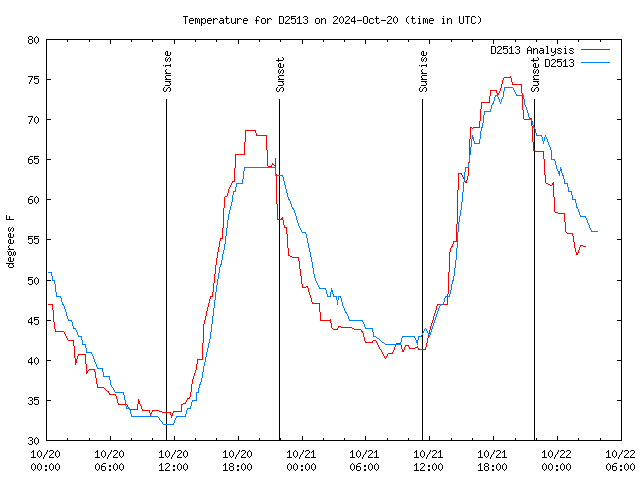 Temp Chart