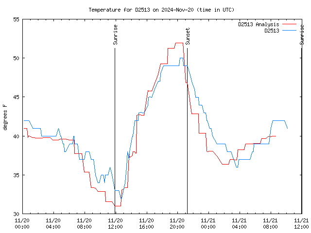 Temp Chart