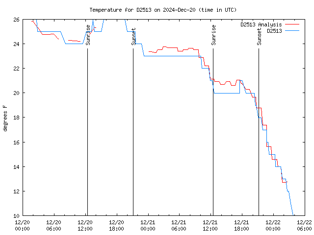 Temp Chart