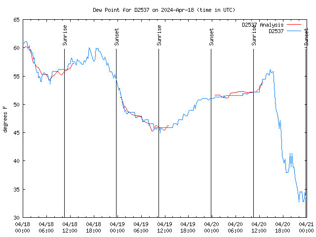 Latest daily graph